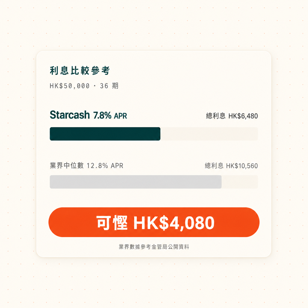 利率比較示意圖：Starcash 7.8% APR vs 業界中位數 12.8% APR，可慳 HK$4,080