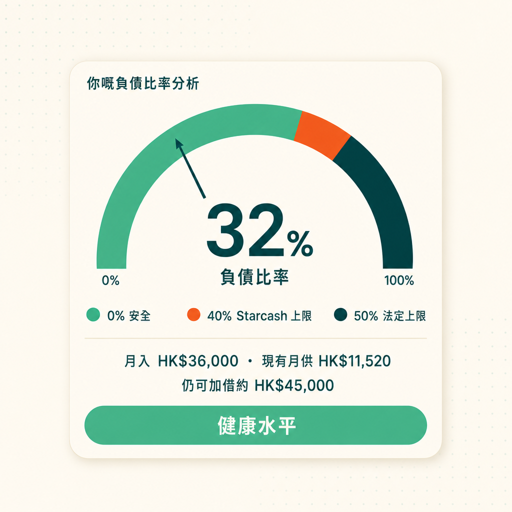 DBR 負債比率示意圖：32% 屬健康水平，仍可加借約 HK$45,000